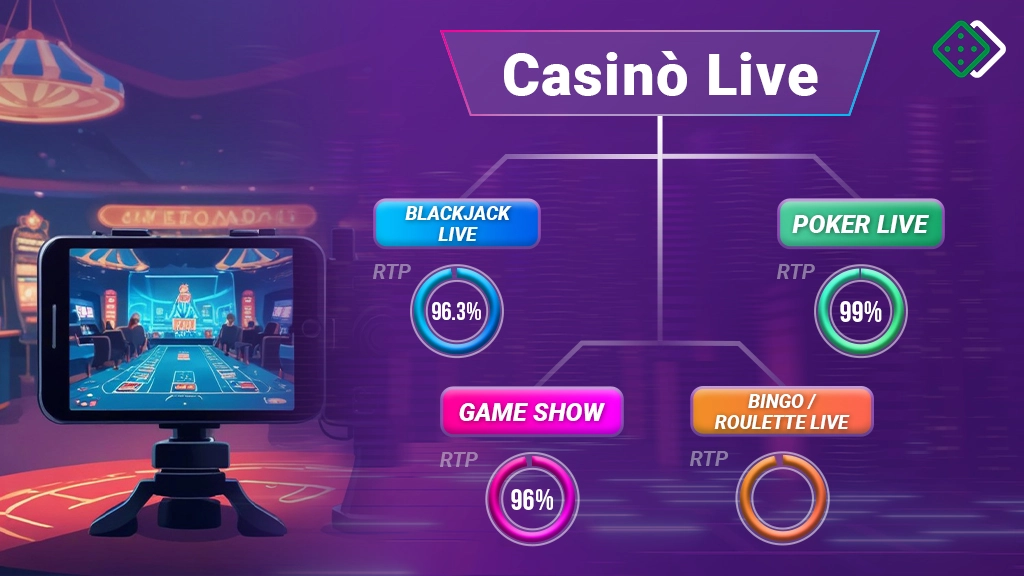 Categorie di giochi di casinò live con RTP