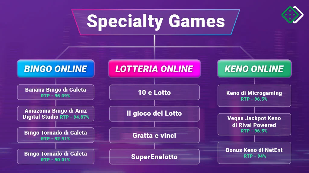 RTP di giochi Bingo, Lotteria e Keno